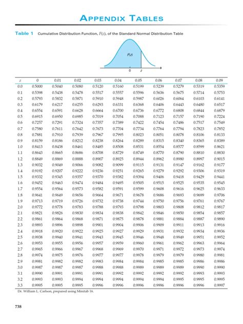 standard normal distribution table pdf